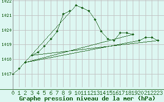 Courbe de la pression atmosphrique pour Cevio (Sw)