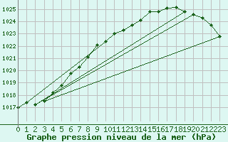 Courbe de la pression atmosphrique pour Uto