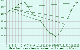 Courbe de la pression atmosphrique pour Locarno (Sw)