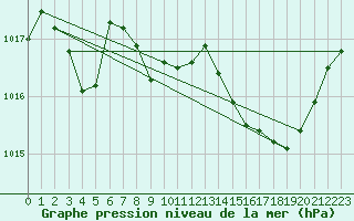 Courbe de la pression atmosphrique pour Pertuis - Grand Cros (84)