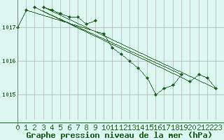 Courbe de la pression atmosphrique pour Suolovuopmi Lulit