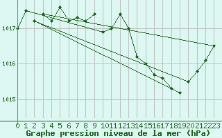 Courbe de la pression atmosphrique pour Roissy (95)
