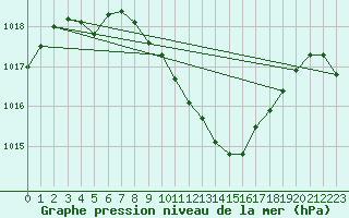 Courbe de la pression atmosphrique pour Malin Head