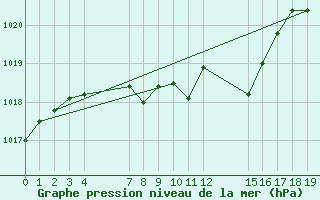 Courbe de la pression atmosphrique pour le bateau EUCFR03