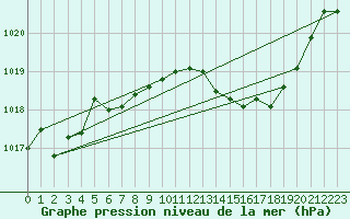 Courbe de la pression atmosphrique pour Muret (31)