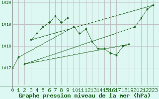 Courbe de la pression atmosphrique pour Meiningen