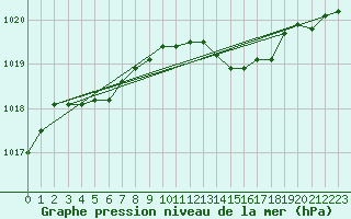 Courbe de la pression atmosphrique pour Cap Mele (It)