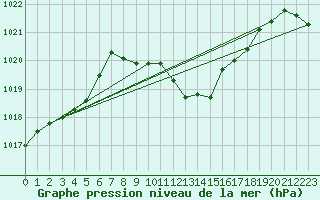 Courbe de la pression atmosphrique pour Nyon-Changins (Sw)