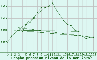 Courbe de la pression atmosphrique pour Herserange (54)