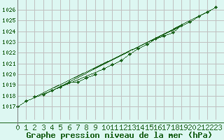 Courbe de la pression atmosphrique pour Baker Lake Climate