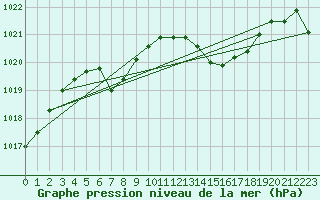 Courbe de la pression atmosphrique pour Saint-Vran (05)