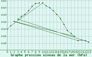 Courbe de la pression atmosphrique pour Saclas (91)