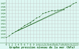 Courbe de la pression atmosphrique pour Saint-Philbert-de-Grand-Lieu (44)