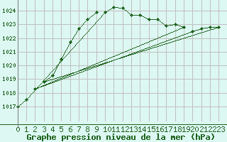 Courbe de la pression atmosphrique pour Braunlage