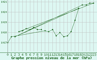 Courbe de la pression atmosphrique pour Luka