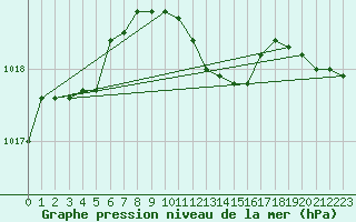 Courbe de la pression atmosphrique pour Nyhamn