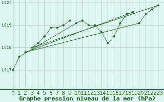 Courbe de la pression atmosphrique pour Tjakaape