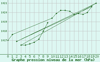 Courbe de la pression atmosphrique pour Cape Otway