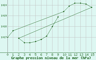 Courbe de la pression atmosphrique pour Cape Otway