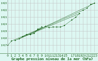 Courbe de la pression atmosphrique pour Aluksne