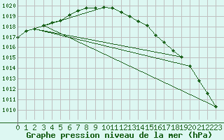 Courbe de la pression atmosphrique pour Gotska Sandoen