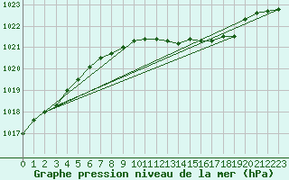 Courbe de la pression atmosphrique pour Wiesenburg