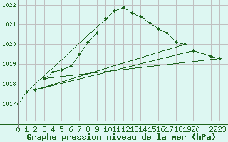 Courbe de la pression atmosphrique pour Beerse (Be)