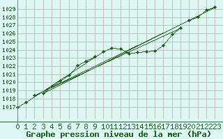 Courbe de la pression atmosphrique pour Bouveret