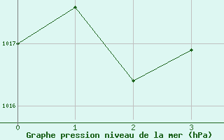 Courbe de la pression atmosphrique pour Mistelbach