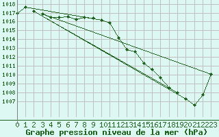 Courbe de la pression atmosphrique pour Narbonne-Ouest (11)