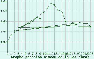 Courbe de la pression atmosphrique pour Brive-Laroche (19)
