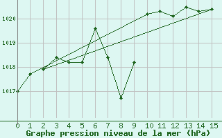 Courbe de la pression atmosphrique pour Carpentras (84)