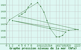 Courbe de la pression atmosphrique pour Bujarraloz