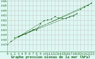 Courbe de la pression atmosphrique pour Gros-Rderching (57)