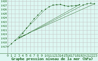 Courbe de la pression atmosphrique pour Pakri