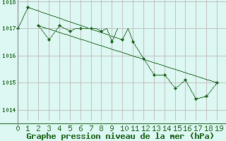 Courbe de la pression atmosphrique pour Tulln