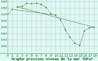 Courbe de la pression atmosphrique pour Aigen Im Ennstal