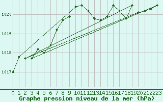 Courbe de la pression atmosphrique pour Grasque (13)