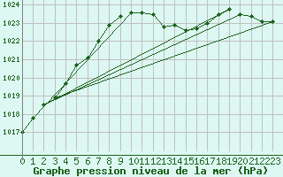 Courbe de la pression atmosphrique pour Waibstadt