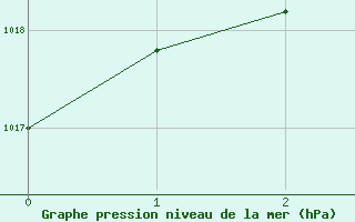 Courbe de la pression atmosphrique pour Aigen Im Ennstal