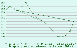 Courbe de la pression atmosphrique pour Bie Silva Porto
