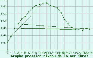 Courbe de la pression atmosphrique pour Ona Ii