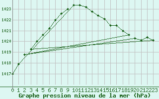 Courbe de la pression atmosphrique pour Warburg