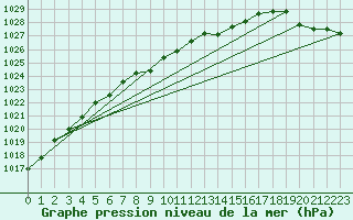 Courbe de la pression atmosphrique pour Missoula, Missoula International Airport