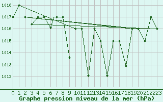 Courbe de la pression atmosphrique pour Meknes