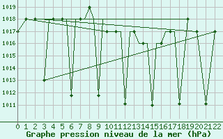Courbe de la pression atmosphrique pour Kermanshah