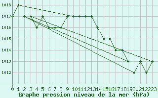 Courbe de la pression atmosphrique pour Blus (40)