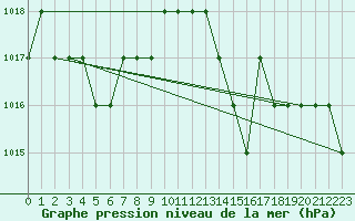 Courbe de la pression atmosphrique pour Ruffiac (47)