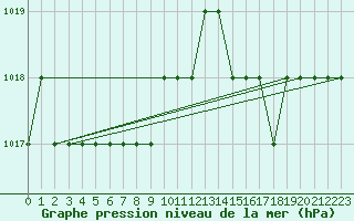 Courbe de la pression atmosphrique pour Biache-Saint-Vaast (62)