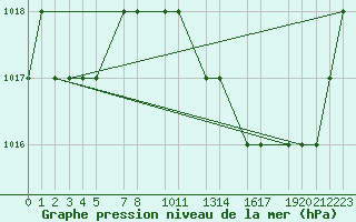 Courbe de la pression atmosphrique pour Mecheria